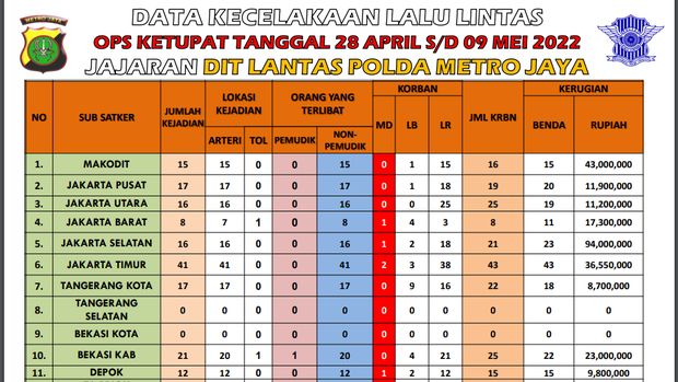 Data kasus kecelakaan selama Operasi Ketupat Jaya 2022