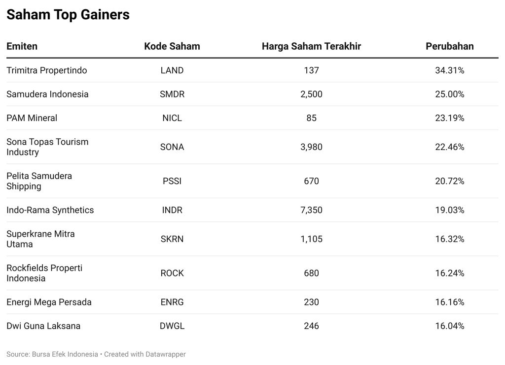 Saham Top Gainers