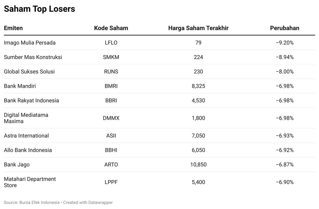Saham Top Losers