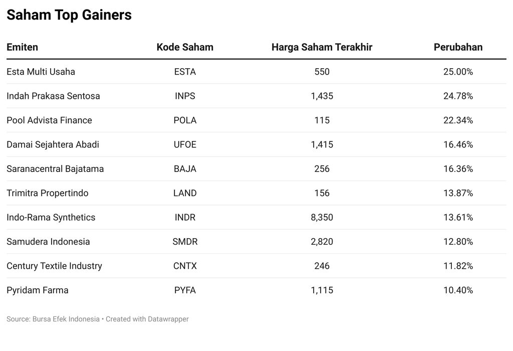 Saham Top Gainers