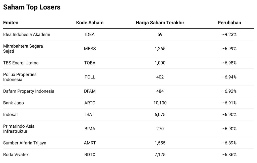 Saham Top Losers