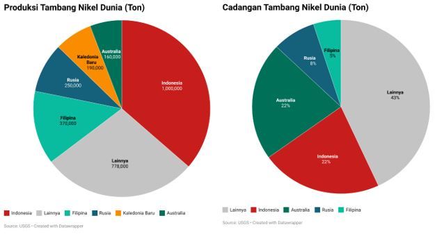 Produksi dan Cadangan Nikel Dunia 2021