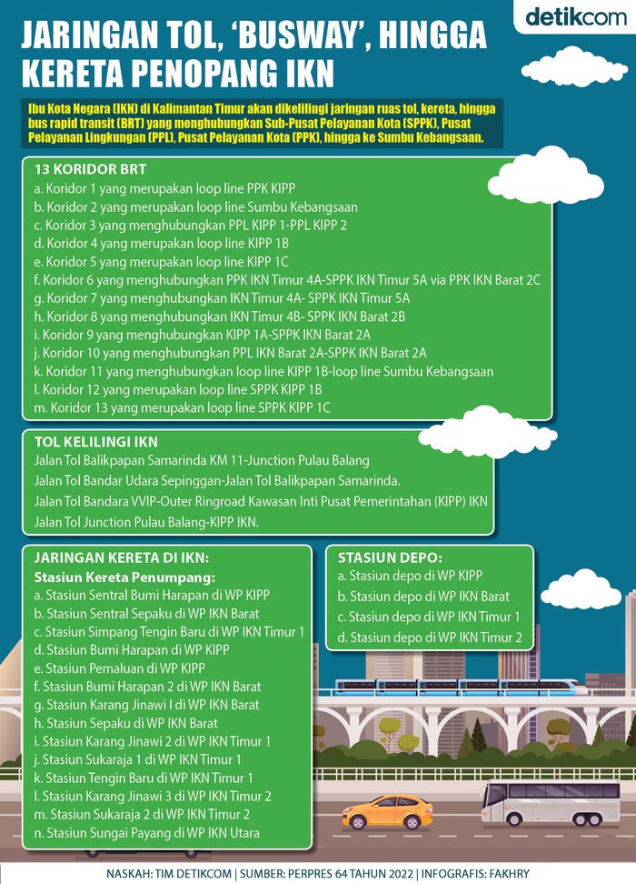 Infografis jaringan tol, busway hingga kereta penopang IKN Infografis jaringan tol, busway hingga kereta penopang IKN