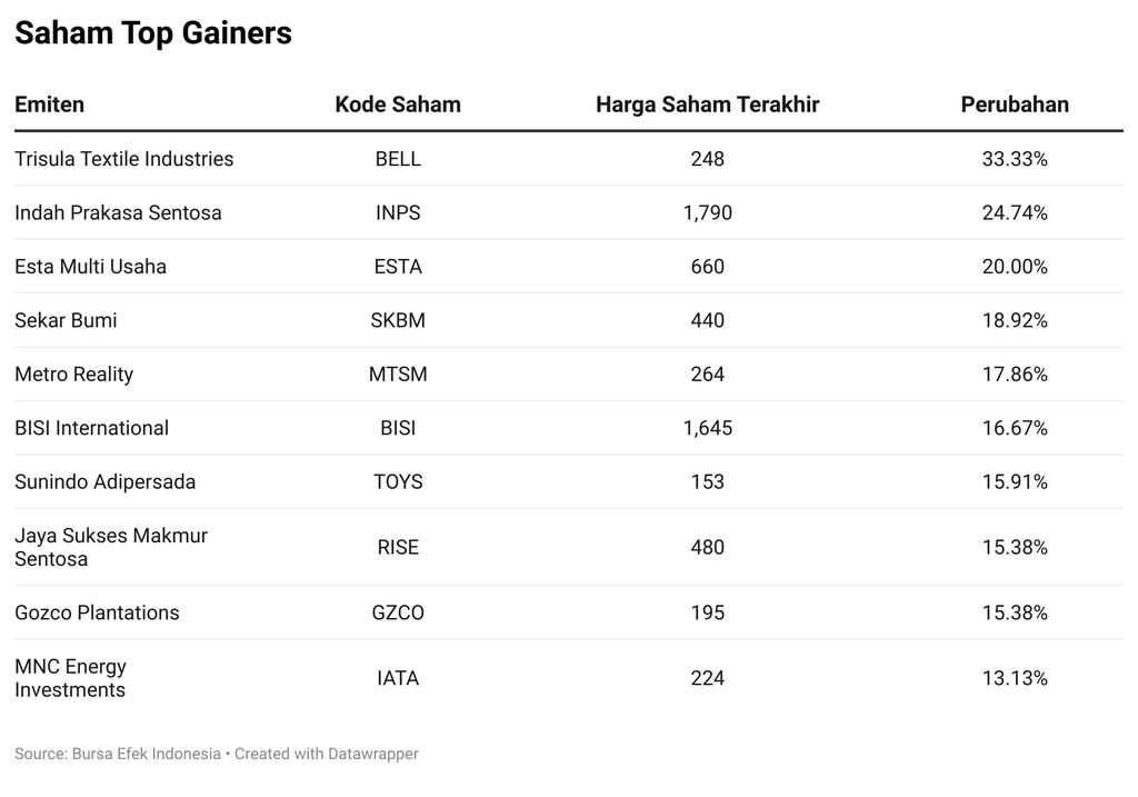 Saham Top Gainers