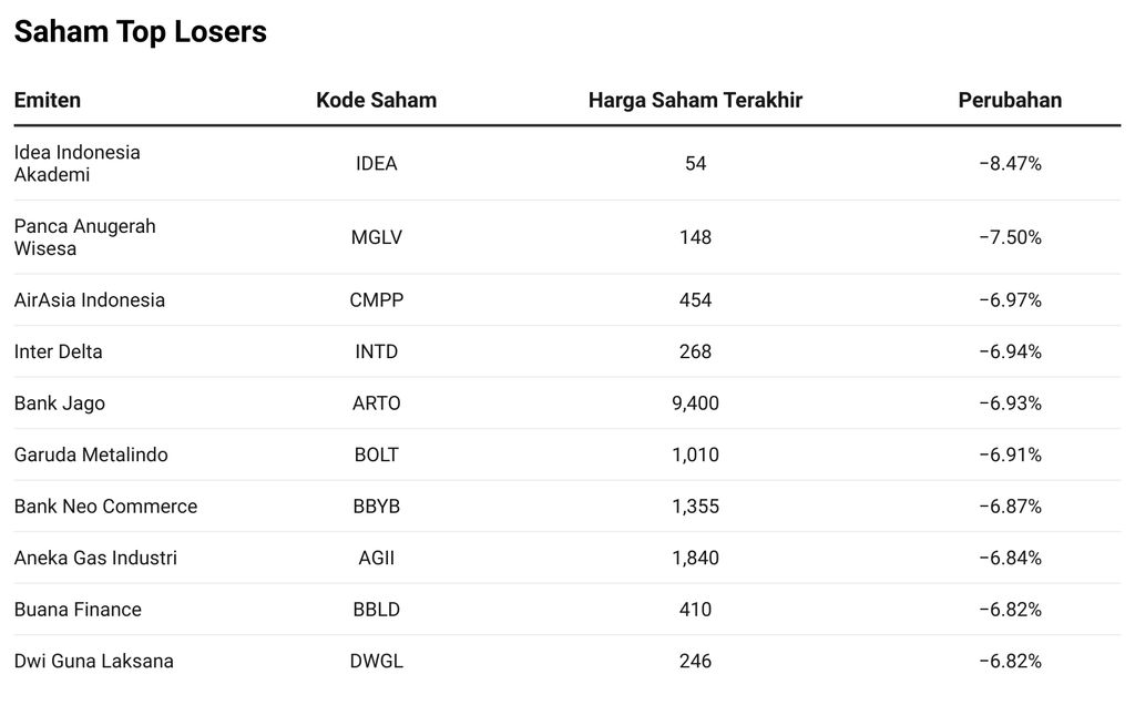 Saham Top Losers