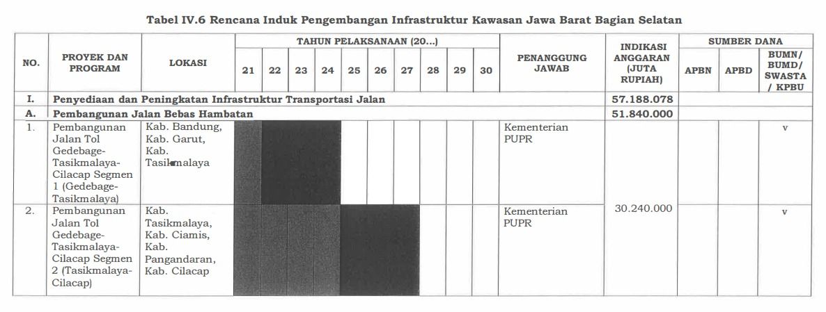 Tabel Target Proyek Jabar ,Pembangunan Tol Gedebage Tasikmalaya (Perpres RI)