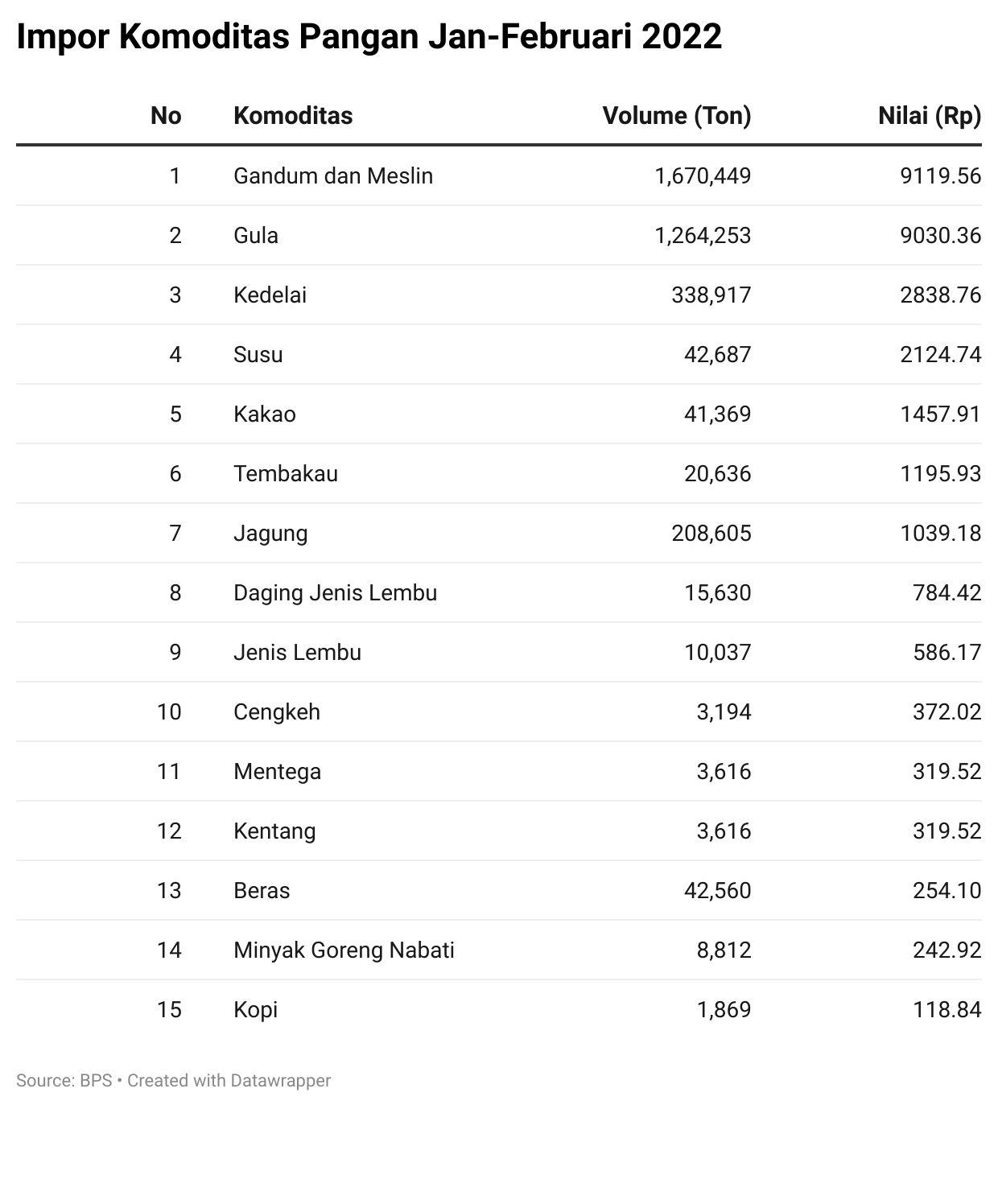 Impor Bahan Pangan Indonesia