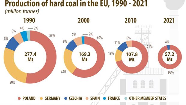 Produksi hard coal Uni Eropa