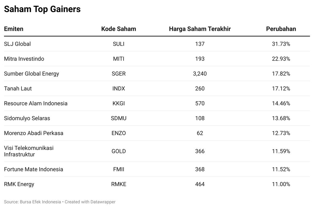 Saham Top Gainers
