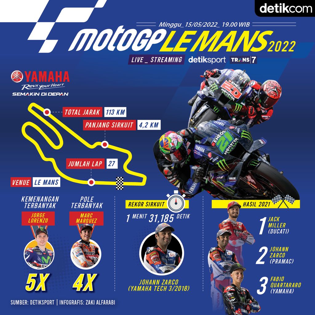 Infografis MotoGP Prancis 2021