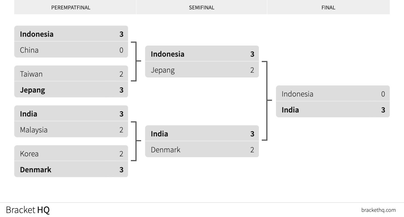 Thomas Cup 2022