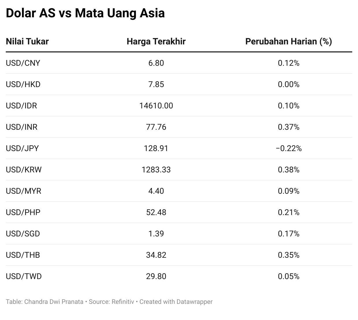 Dolar vs Mata Uang Asia