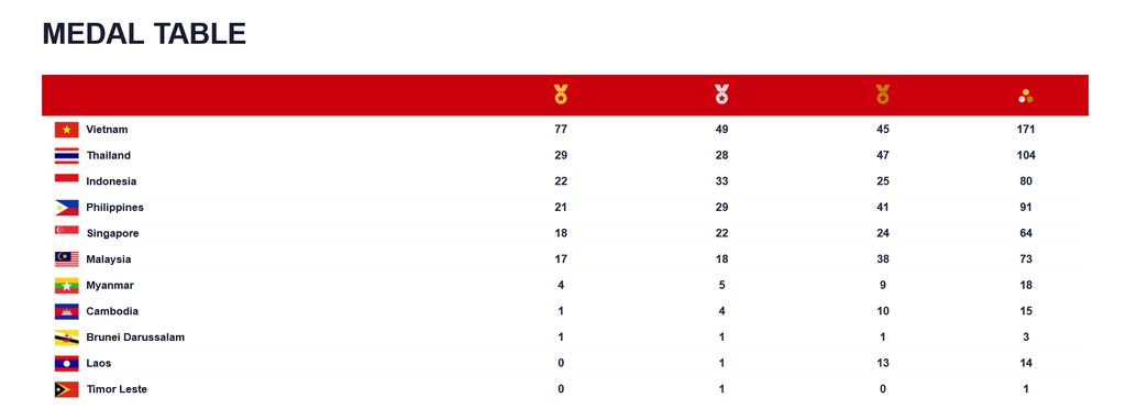 Klasemen Medali SEA Games 2021 Sementara