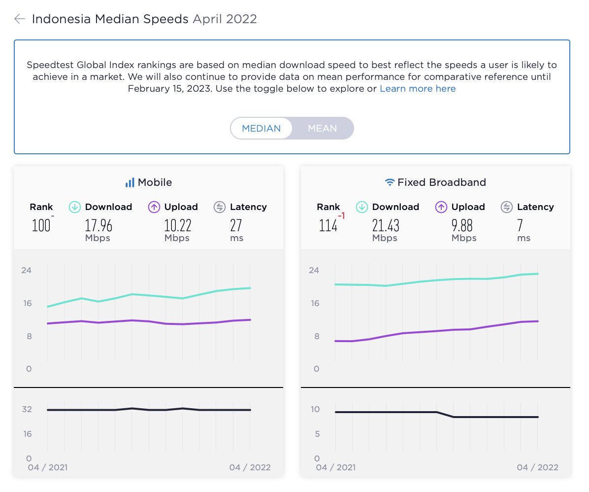 OpenSignal merilis laporan terbaru daftar negara kecepatan internet mobile dan fixed broadband di seluruh dunia untuk bulan April 2022.