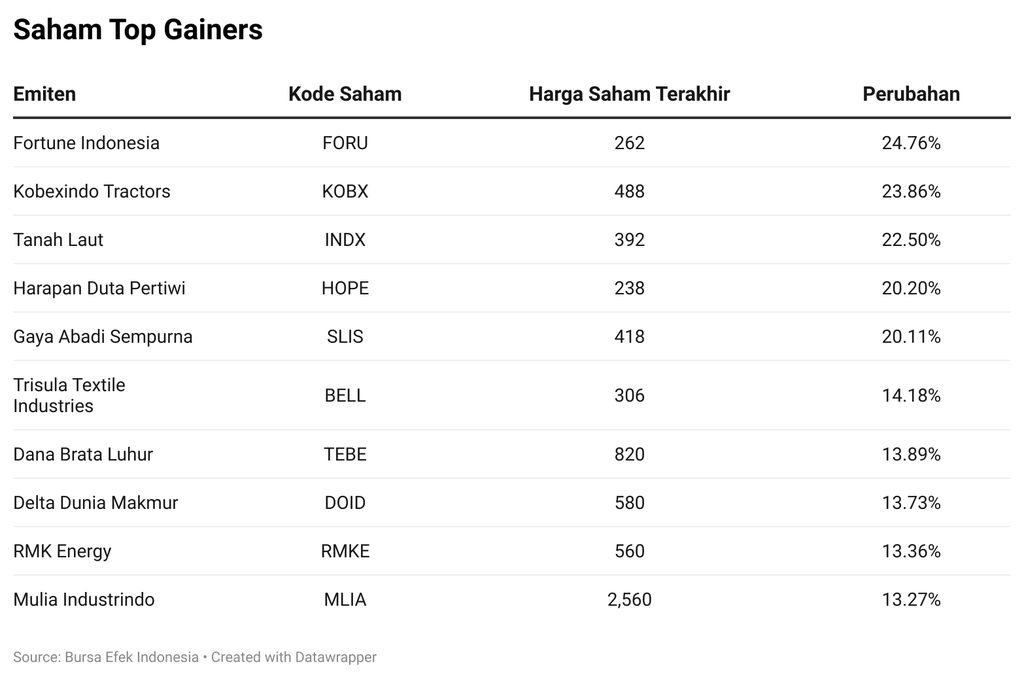 Saham Top Gainers