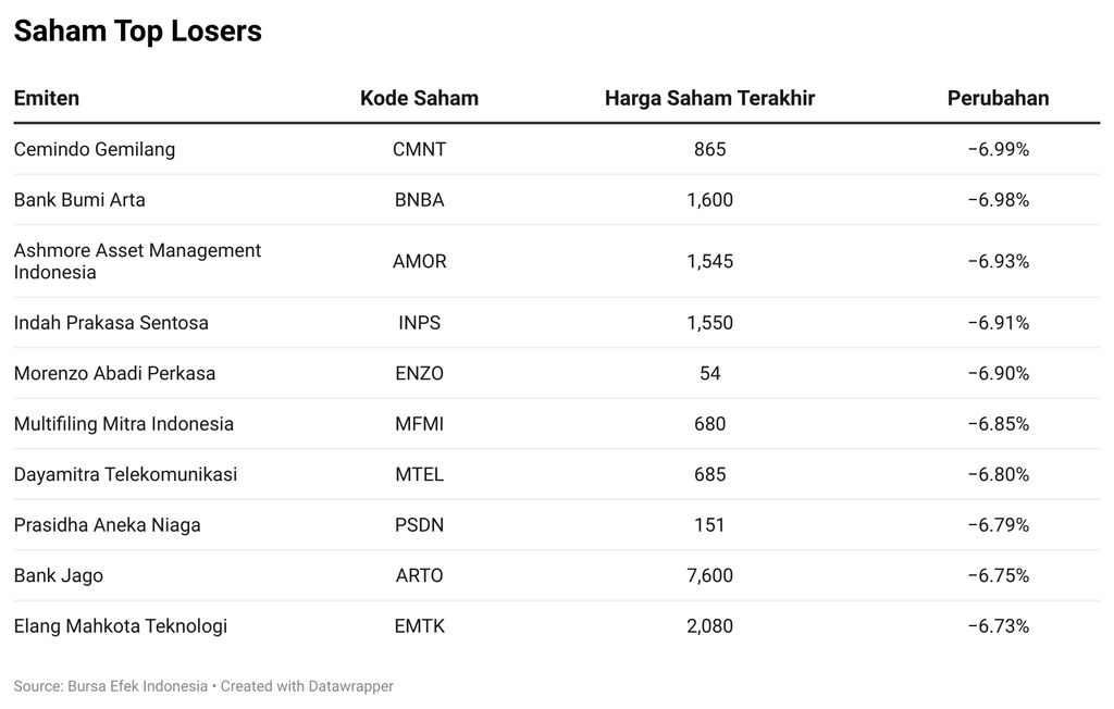 Saham Top Losers