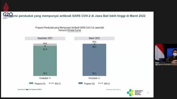Survei terkait Antibodi