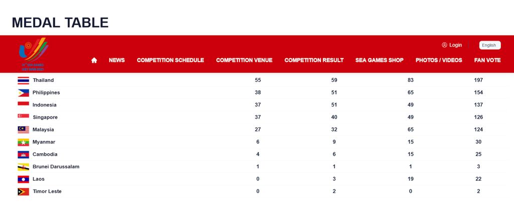 Klasemen Medali SEA Games 2021 Sementara