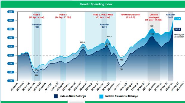 Mandiri Spending Index