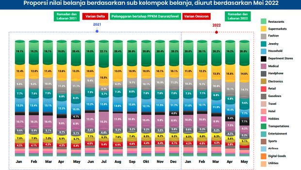 Proporsi nilai belanja berdasarkan sub kelompok belanja, diurut berdasarkan Mei 2022