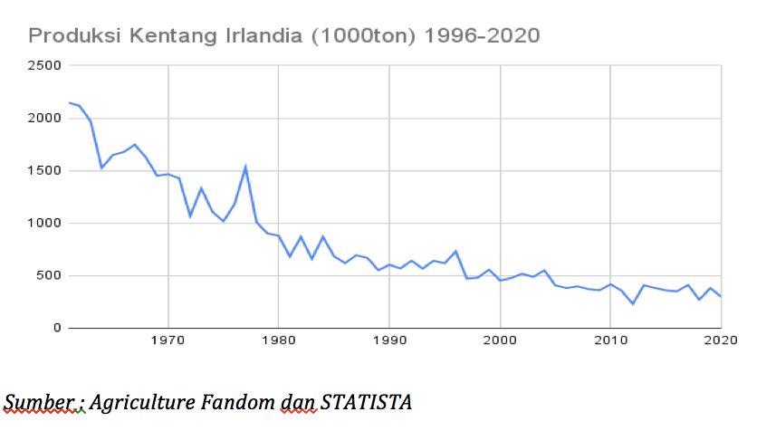 Grafik produksi kentang Irlandia