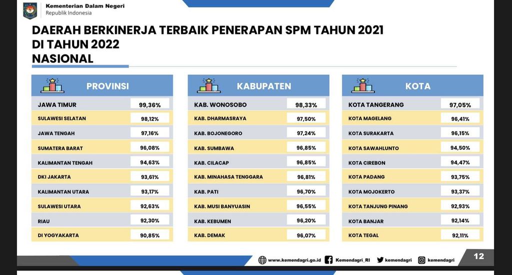 Kota Mojokerto Masuk 10 Daerah Terbaik Nasional Versi Kemendagri