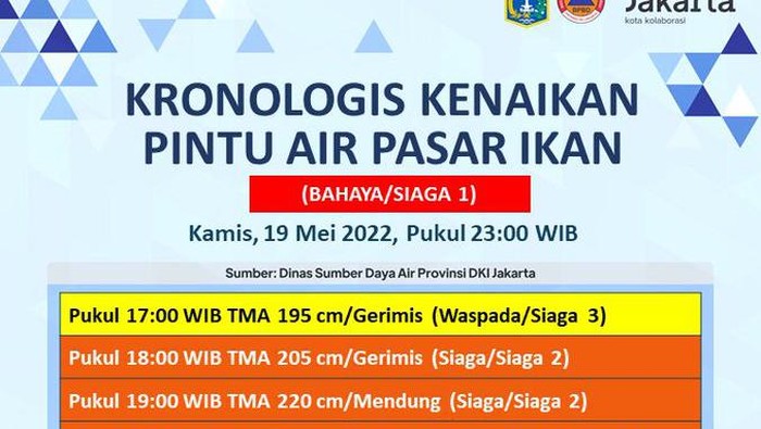 Pintu air Pasar Ikan (Twitter BPBD Jakarta)
