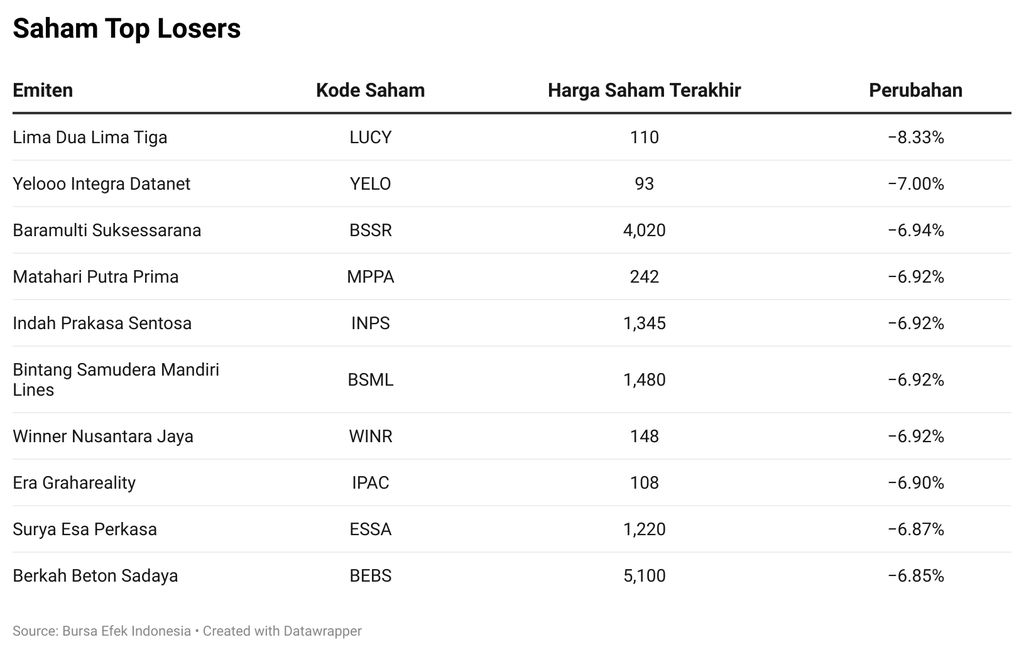 Saham Top Losers