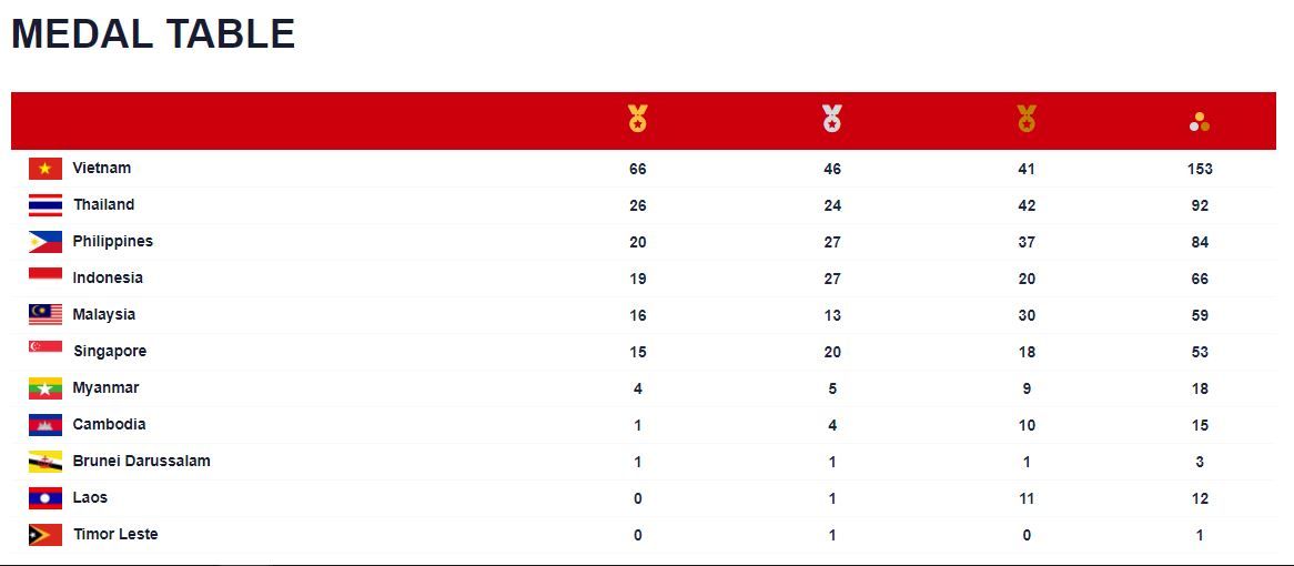 Klasemen Medali SEA Games 2021, Sabtu (22/5/2022) sampai pukul 23.45 WIB