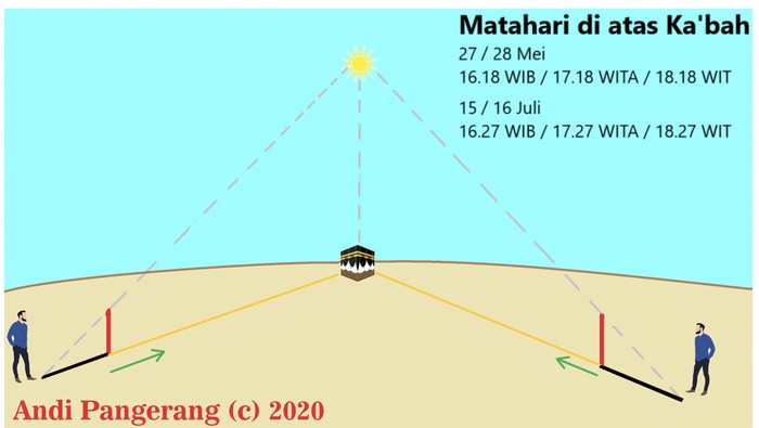 Matahari di atas Kabah, peristiwa untuk menyesuaikan kembali arah kiblat.