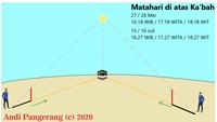 28 Mei 2022 Matahari di Atas Kakbah, Saatnya Luruskan Arah Kiblat
