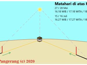 Matahari Tepat di Atas Kabah, Umat Muslim Bisa Cek Arah Kiblat