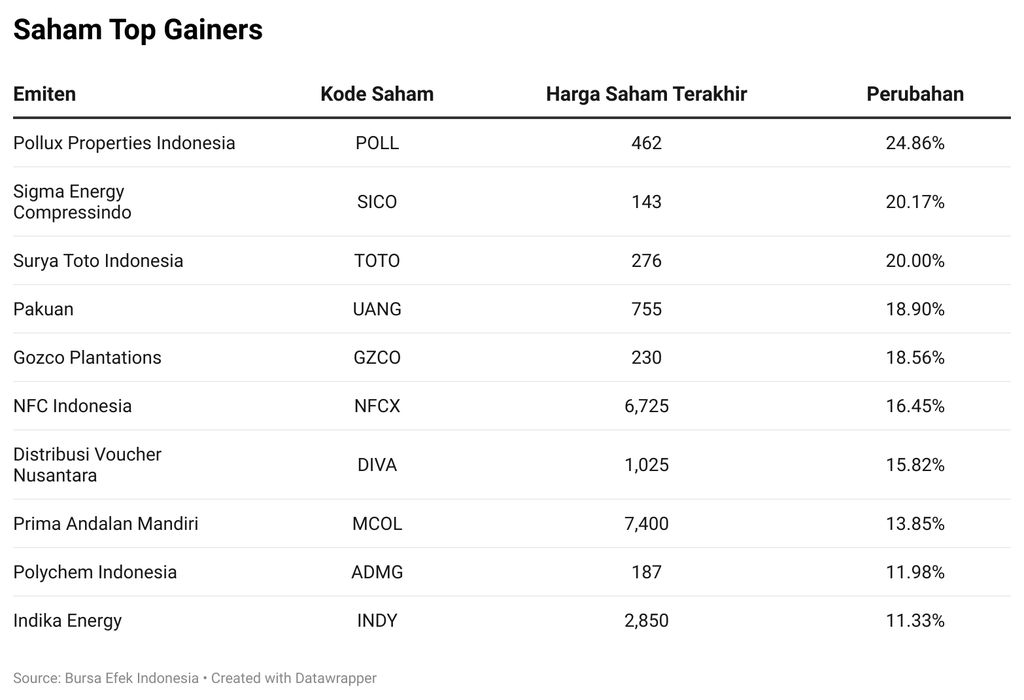 Saham Top Gainers