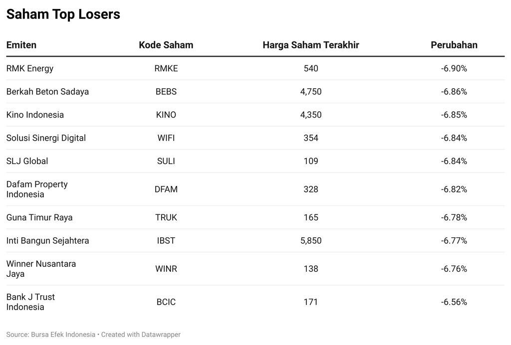 Saham Top Losers