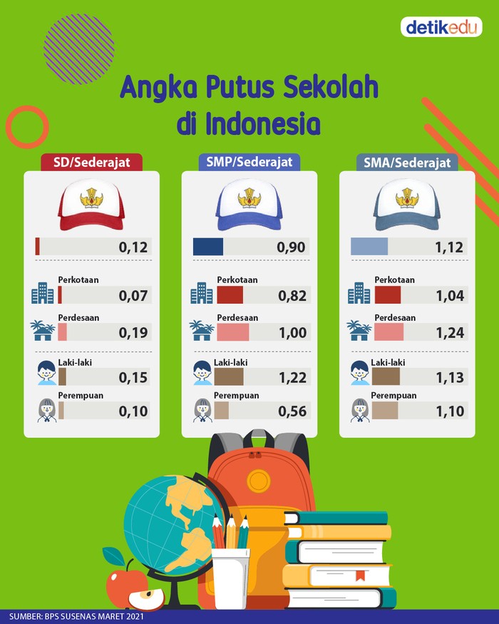 Angka putus sekolah di Indonesia mulai dari pendidikan dasar hingga menengah atas