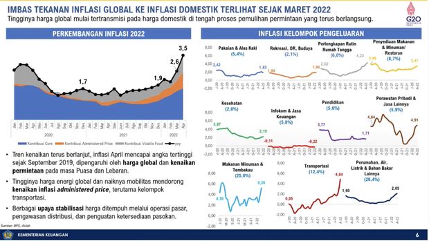 Imbas Tekanan Inflasi Global ke Inflasi Domestik Saat Konferensi Pers APBN KiTa Edisi Mei 2022.