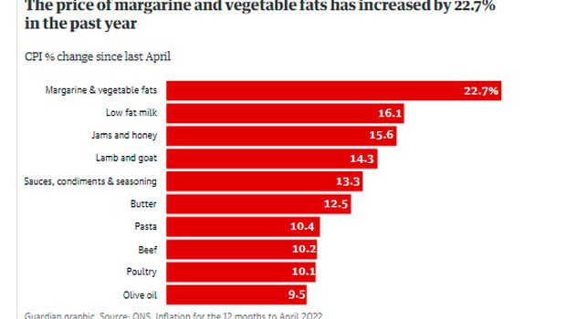 Kenaikan harga makanan di Inggris