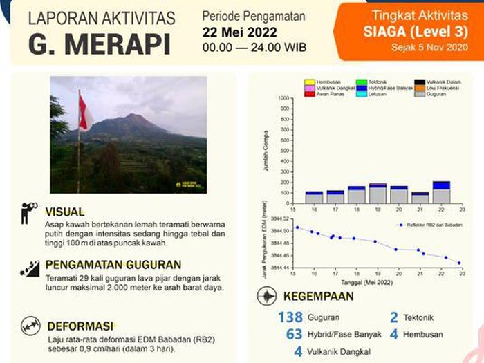Laporan aktivitas Gunung Merapi periode pengamatan 22 Mei 2022 yang dirilis di akun twitter @bpptkg, pada Senin (23/5) pukul 10.26 WIB.