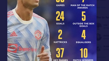 Penampilan Ronaldo musim ini di MU memang mengesankan walau timnya bermain buruk. Foto: Twitter