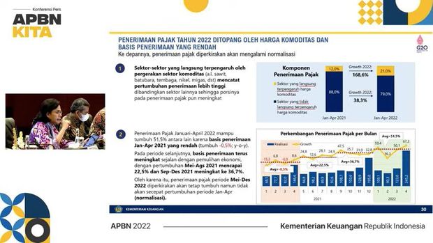Penerimaan Pajak Saat Konferensi Pers APBN KiTa Edisi Mei 2022.
