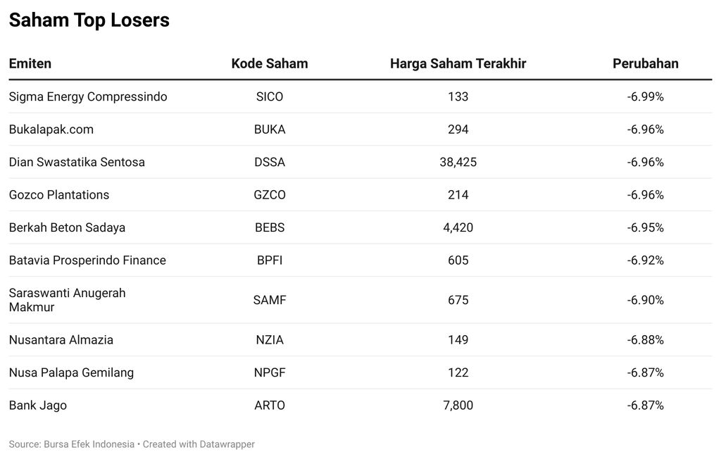 Saham Top Losers