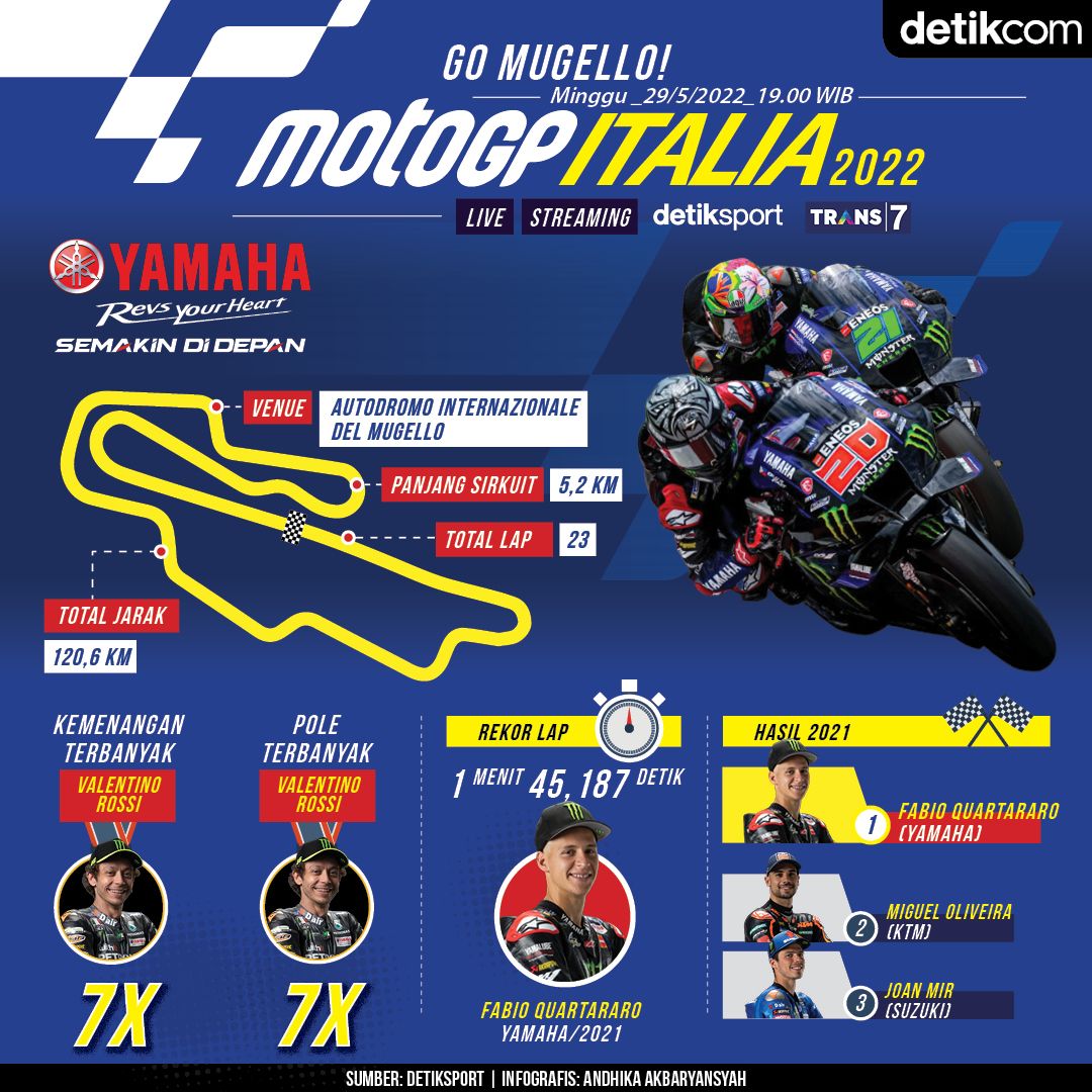 infografis MotoGP Italia 2022