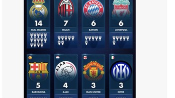 Dengan 14 gelar Liga Champions, Real Madrid semakin tak terkejar di Eropa. Foto: Twitter