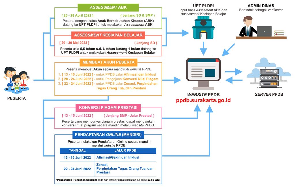 Alur pendaftaran PPDB online jenjang SD dan SMP Kota Solo 2022/2023. Foto diunggah pada Senin (30/5/2022).