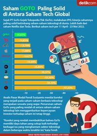 Membandingkan Kinerja Saham GoTo Vs Emiten Teknologi Global