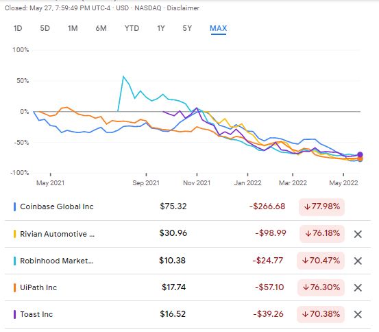 Kinerj saham IPO teknologi AS
