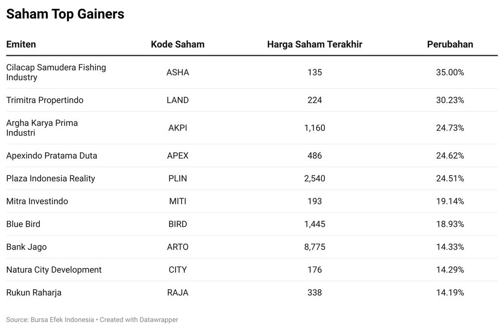 Saham Top Gainers