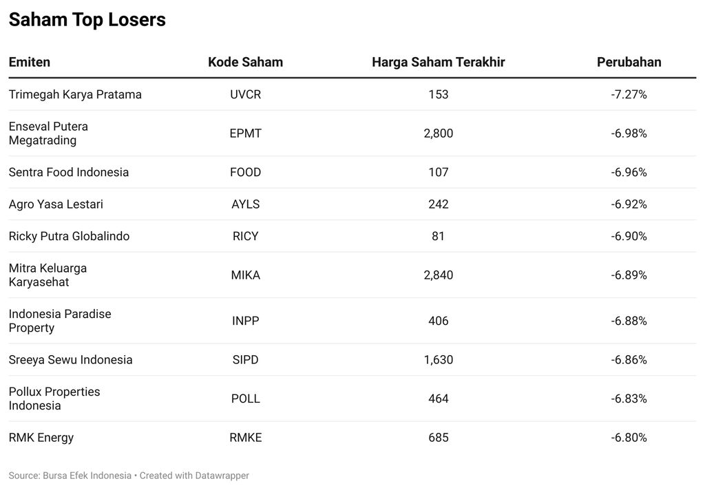 Saham Top Losers