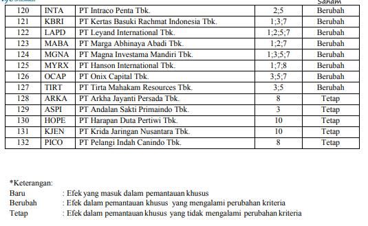Daftar Efek Bersifat Ekuitas Dalam Pemantauan Khusus