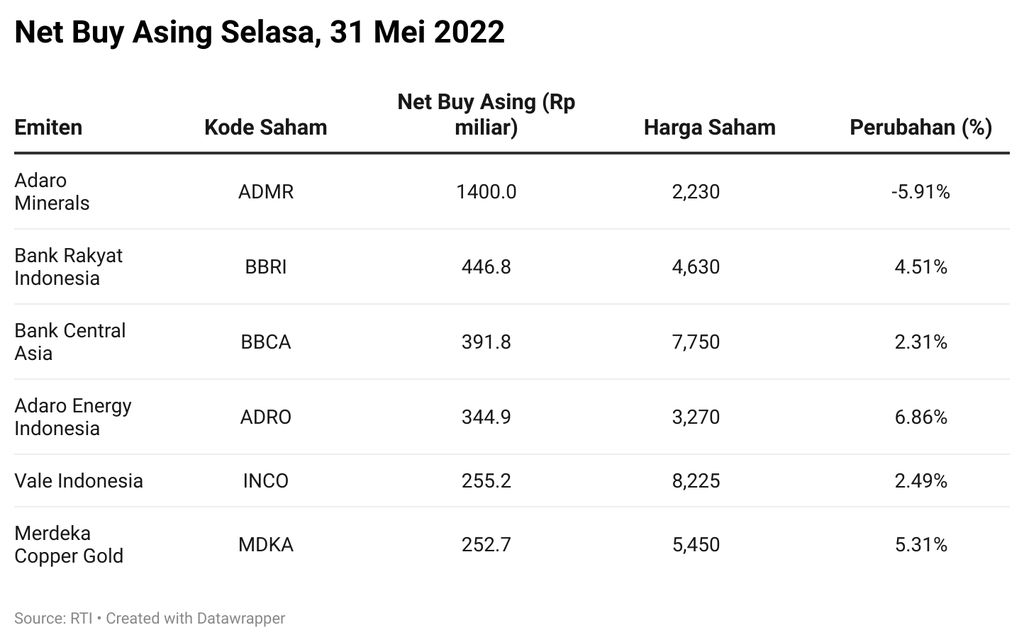 Net Buy Asing
